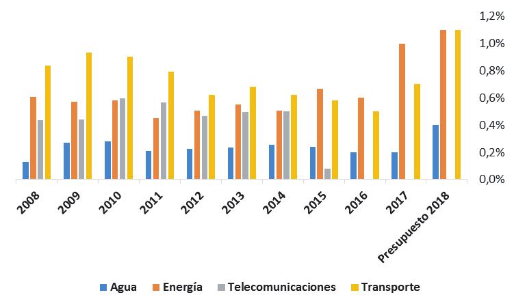 3 Brecha de Infraestructura en Argentina En nuestro país, se transportan en total 440 millones de toneladas y sólo el 5% de la carga es transportada por tren en contraste con prácticamente 20% en