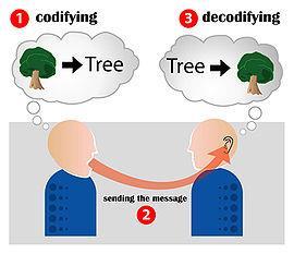 COMUNICACIÓN EFECTIVA La comunicación efectiva se logra cuando el trasmisor y el receptor