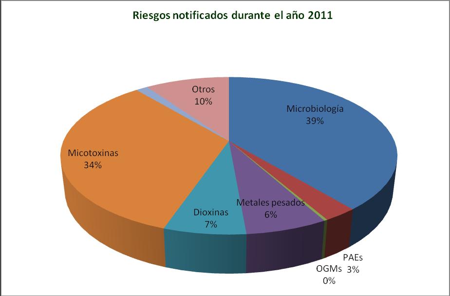 ALIMENTACIÓN ANIMAL 1.2 ORIGEN DE LOS RIESGOS INDENTIFICADOS La mayoría de los riesgos detectados durante el año 2011 han sido de tipo microbiológico (39%) y por micotoxinas (34 %).