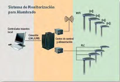 Sistemas de control (Convencional y LED) En la posibilidad de gestión de la instalación final por Monitorización.