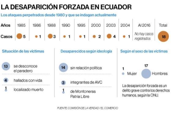 CONTEXTO ACTUAL. - 1. Las desapariciones forzadas están contempladas en la legislación penal y constitucional del Ecuador.