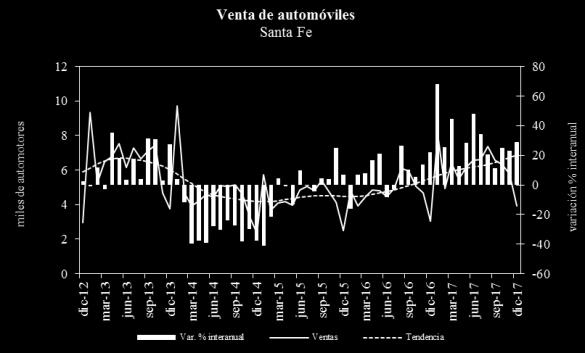 creciente (2,3%). La variación interanual fue 3,2% negativa. Las ventas a concesionarios de vehículos nacionales (259.