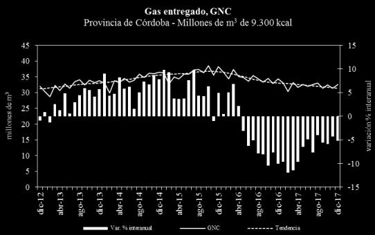 GNC Se acentúa la caída en el consumo de GNC entre las provincias de la (7,7%) en 2017. La caída en el resto del país es un poco más pronunciada (10%) Gas entregado, GNC Millones de m 3 de 9.