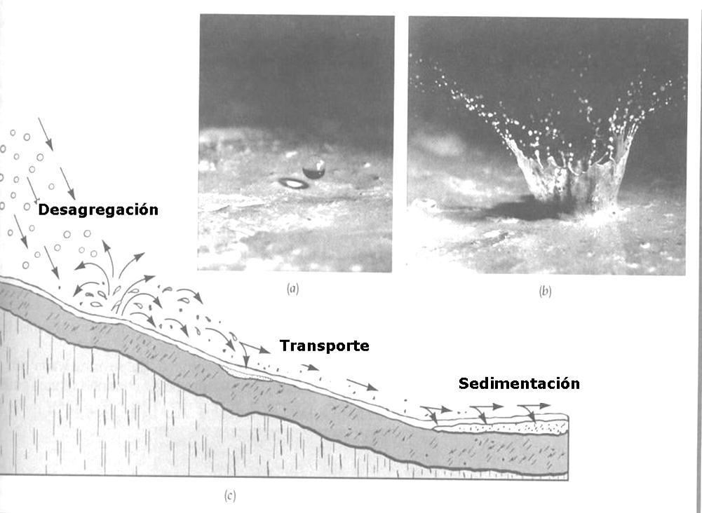 Representación esquemática de los procesos fundamentales de erosión (c) y fotografías de una gota de lluvia