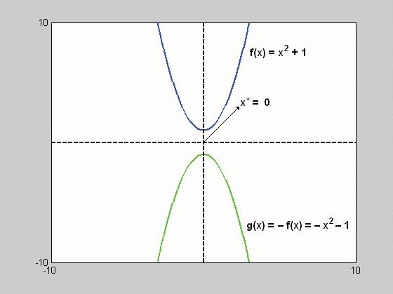 Figura 5.1: Equivalencia entre m n () y máx () = () Ejemplo 8 Problema lineal.