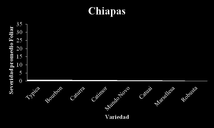 Hectáreas dañadas por clase severidad Severidad foliar por Variedad D E F Defoliación promedio en Chiapas