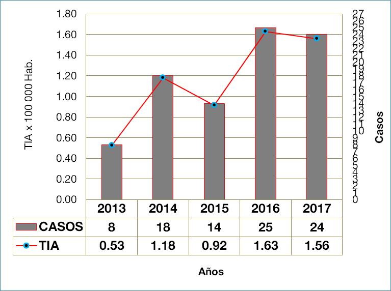 El gráfico representa el registro de accidentes por mordeduras de ofidios años 2013-2017 S.E. 46, donde se configura un comportamiento irregular, siendo el año 2016 donde se registra el mayor número de casos (34 casos) y la mayor tasa de incidencia acumulada de 2.