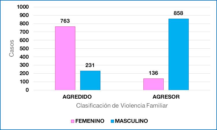 REGIÓN CAJAMARCA: Violencia familiar, casos según años, hasta Setiembre-2017. REGIÓN CAJAMARCA: Violencia familiar, según el sexo del agredido, por provincias, hasta Setiembre -2017.