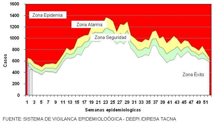 Por establecimiento de salud, el Hospital III Daniel Alcides Carrión fue quien atendió a 207 casos (40,1%), mientras que las Microredes urbanas concetraron al 26% y las Microredes rurales solo al 14%.