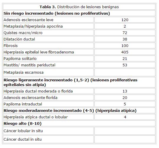 Discusión En el Hospital Guillermo Almenara (1990-1995), las lesiones benignas constituyen el 74,21%, tres veces superior a las lesiones malignas, 25,79%. Tabla 1.