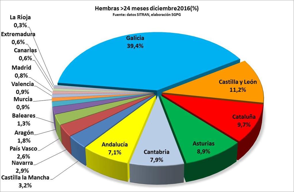 La CA con mayor censo de vacas lecheras mayores de 24 meses, como puede observarse en la siguiente gráfica, es Galicia que cuenta con 335.826 animales (39,4 %), seguida de Castilla y León con 95.