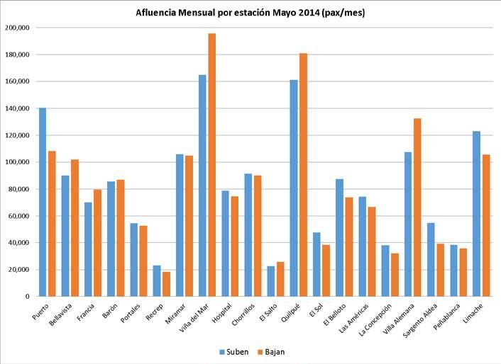 Figura 8. Afluencia Mensual por Estación (pax/mes) datos Mayo 2014.