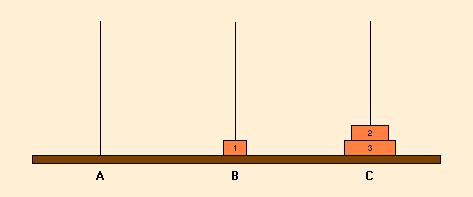 Lo primero que necesitamos es una buena notación: En una torre de tres piezas, la posición de la imagen se podría indicar con BCC: El disco 1 en la columna B, el disco 2 en la columna C i el disco 3