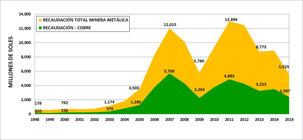 Figura 11. Comparación entre las exportaciones mineras metálicas totales y las exportaciones de cobre durante el periodo 1998-2015. Fuente: Datos tomados del MEM.