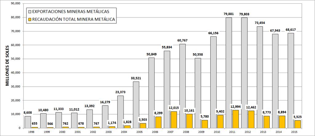 Figura 6. Comparación entre las exportaciones mineras metálicas y la recaudación tributaria y no tributaria durante el periodo 1998-2015. Fuente: Datos tomados de la SUNAT, MEM, INGEMMET, Fondoempleo.