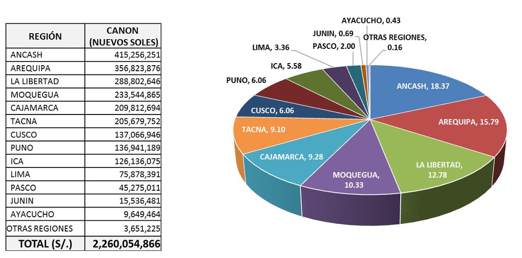 Figura 7. Distribución del canon minero por regiones en el año 2015.
