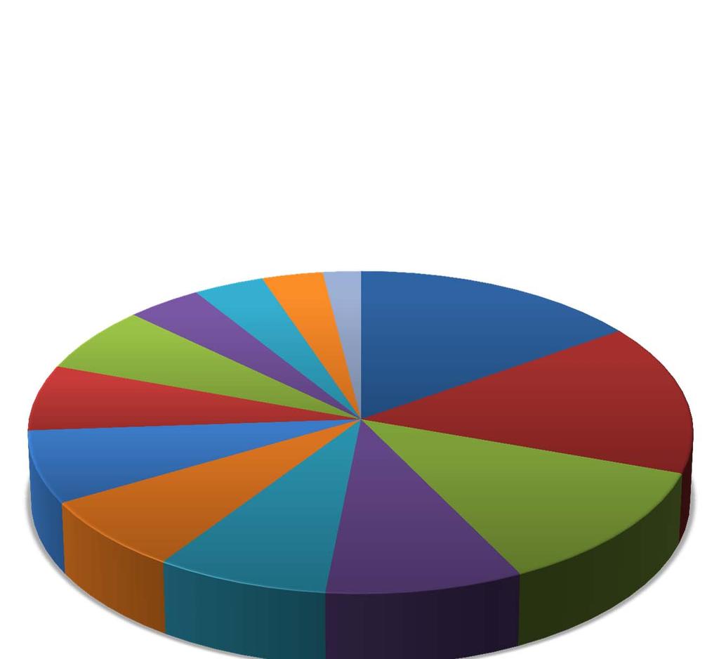 Fuente: Dirección de Asuntos Académicos (DAA) en el Sistema Integral de Información Administrativa (SIIA) 4 Diciembre 2013 Alumnos Nivel Superior Alumnos por División 4% 4% 3% 2% 15% 7% 7% 15% 7% 7%