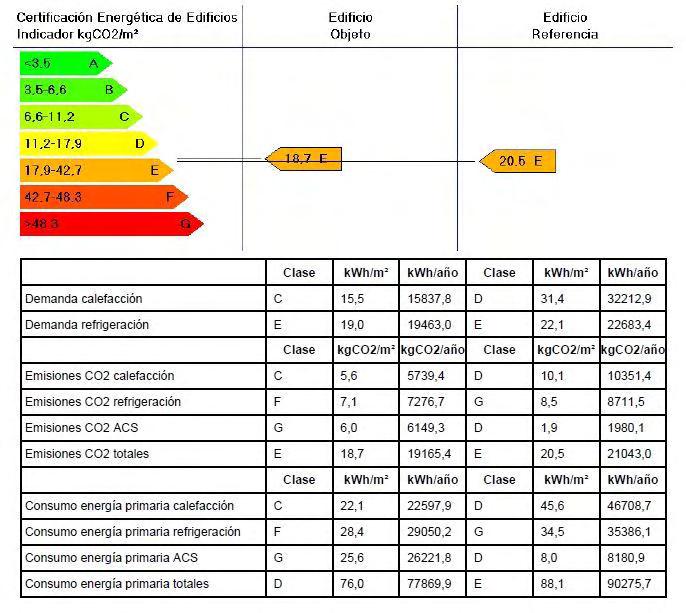 Figura 6.12 Resultado de la calificación energética. CALENER VyP. 6.3 Análisis de resultados Se ha realizado el cálculo de las demandas y emisiones del edificio situado en Polígono Rafalafena H, de Castellón de la Plana.