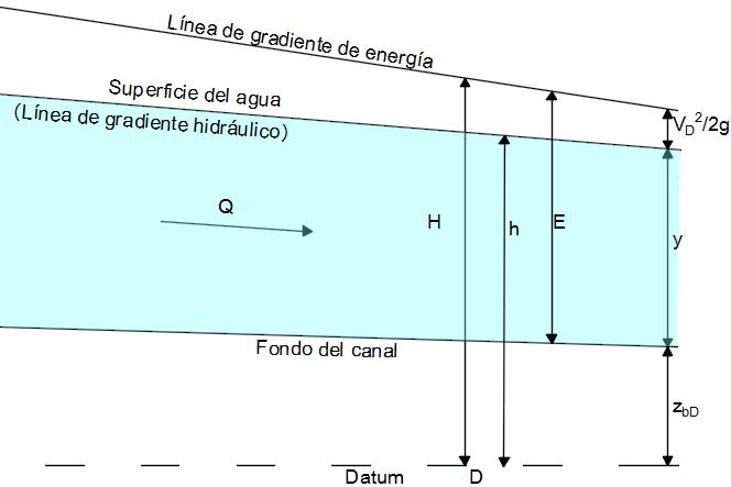 Ilustración 4 Cabeza e energía total, cabeza e energía hiráulica y energía específica. Fuente: (Akan, 2006, pág.