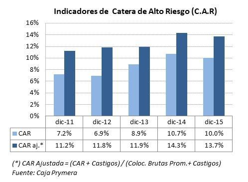 CAR 2011 2012 2013 2014 2015 Corporativos 0.0% 0.0% 0.0% 0.0% 0.0% Grandes Empresas 0.0% 0.0% 0.0% 10.6% 0.0% Medianas Empresas 5.6% 4.9% 7.7% 5.9% 8.9% Pequeñas Empresas 11.1% 10.1% 12.2% 14.9% 12.