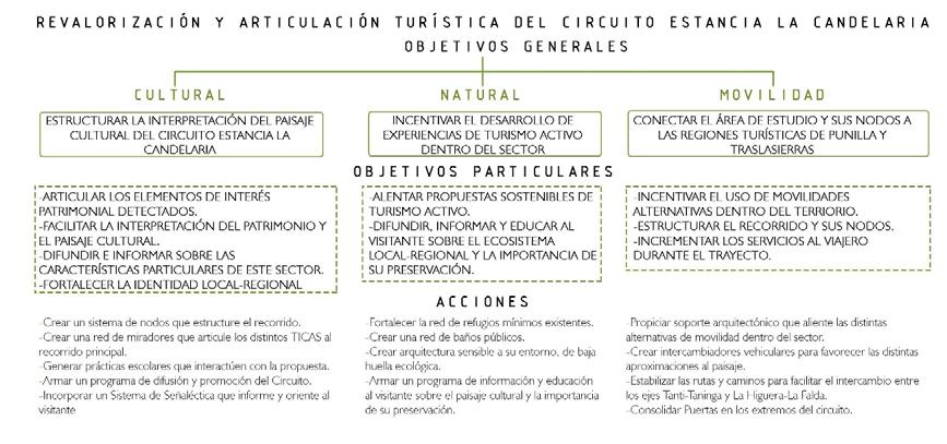 Figura 3. Plan de Articulación Turística del Circuito Estancia La Candelaria. Estrategia, objetivos y acciones Figura 4.