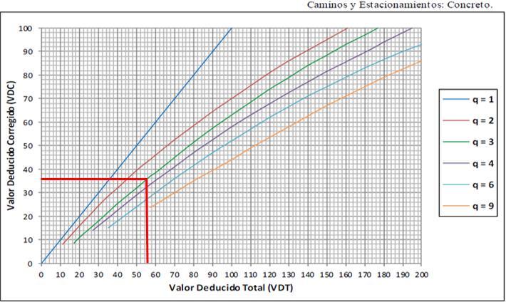 Figura 41. Curva de valores deducidos corregidos para la unidad de muestra 02. Tabla 18. Clasificación según el PCI para la unidad de muestra 02. RANGOS DE CLASIFICACION DEL PCI MAX. VRC= 36.
