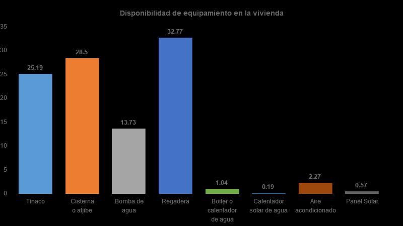 Vivienda Del total de viviendas habitadas el 25% cuenta con tinaco, 29% con cisterna, 14% con bomba de agua
