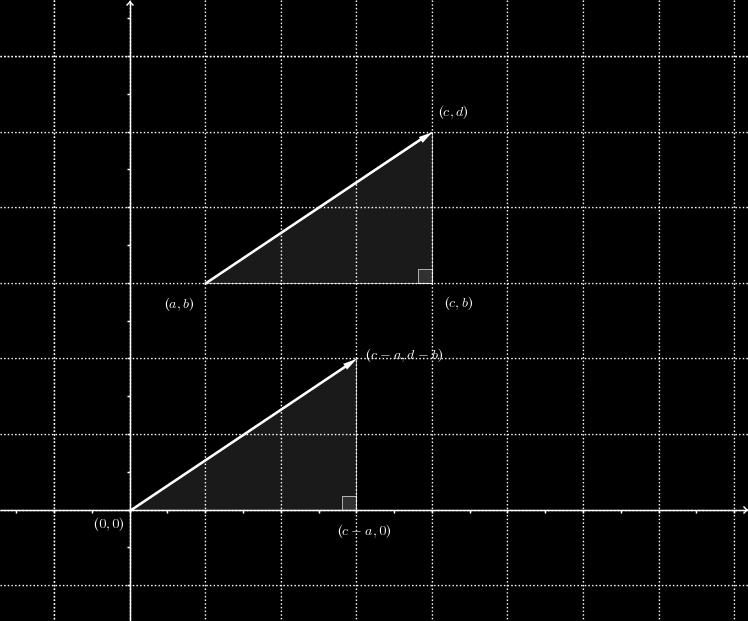 Definición 2.2. El vector determinado por el segmento con punto inicial (a, b) y el punto final (c, d) es (c a, d b). Observación 2.2. El origen del sistema de coordenadas, es decir, el punto (0, 0), es denotado habitualmente por la letra O.