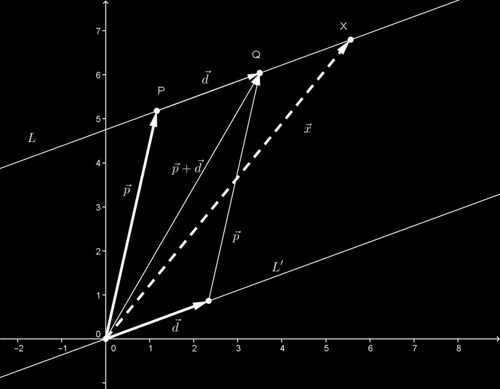 Definición 2.4. En la recta x = λ d, con D O, el vector p se conoce como vector director de la recta, y es paralelo a ella.