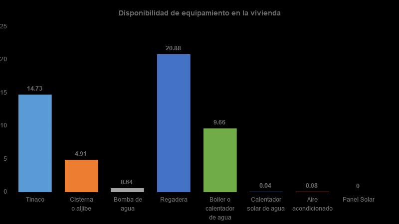 Vivienda Del total de viviendas habitadas el 15% cuenta con tinaco, 5% con cisterna, 1% con bomba de agua