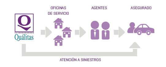 4 Descentralización - Modelo de Negocios Nuestro modelo de negocios emprendedor promueve el servicio integral y el control de costos. Oficinas de Servicio Toma de decisiones independiente.