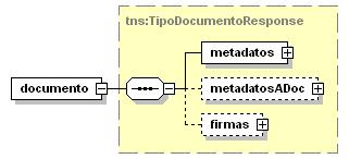 element InsertarDocumentoRequest/documento tns:tipodocumentorequest complex metadatos metadatosadoc metadatoscomplementarios metadatosdigitalizacion contenido firmas <xsd:element name="documento"