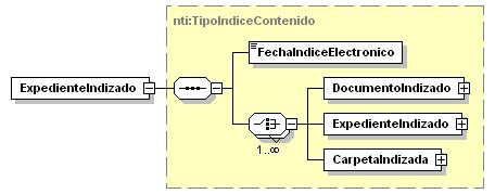 TipoIndiceContenido/ExpedienteIndizado nti:tipoindicecontenido complex FechaIndiceElectronico DocumentoIndizado ExpedienteIndizado