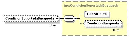 <xsd:element name="condicionsoportadabusqueda" ="tns:condicionsoportadabusqueda" minoccurs="0" maxoccurs="unbounded"/> </xsd:sequence> </xsd:complextype> elemento