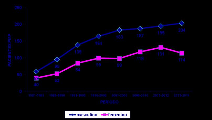 REGISTRO URUGUAYO DE DIÁLISIS entre 57.9 y 61.9 años, mientras que en el período 2005-2011 varió entre 60.4 y 63.2, y entre 2012 y 2014 la amplitud fue de 60.6 a 61.
