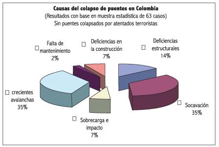 Figura 1. Estadística de la causa de colapso de algunos puentes en Colombia (SIPUCOL sistema de administración de puentes de Colombia). 2.