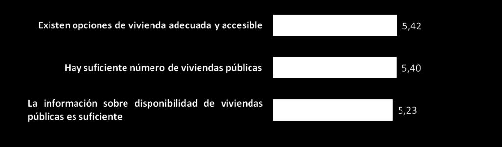 2.1. Acceso a las viviendas públicas y privadas El acceso a las viviendas privadas en Madrid (valoración media) Desvi.