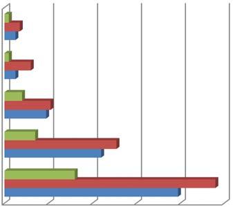 De Epidemiología Grafico N : Distribución de casos captados por edad y años DIRESA Junín Hosp Cuenta de Sexo 7 Edada 8 Yearc 7 7 9 8 98 5 5 De los dos