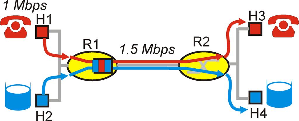 Elementos Clasificación / Marcado Cómo distinguir entre flujos? Ejemplo: Teléfono IP a 1Mbps, comparte enlace de 1.