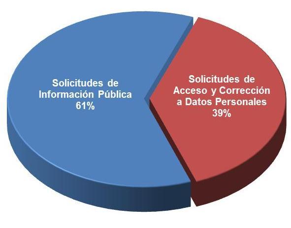 0%; Acceso y corrección a Datos Personales 38.8% y asuntos relacionados con Trámites 28.2%.