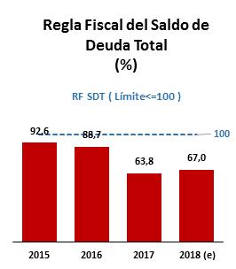 del 1,%. Para el año fiscal 218, se estima¹ que el valor del ratio de deuda de la Municipalidad alcanzaría el 67,%, cumpliendo la RF SDT.