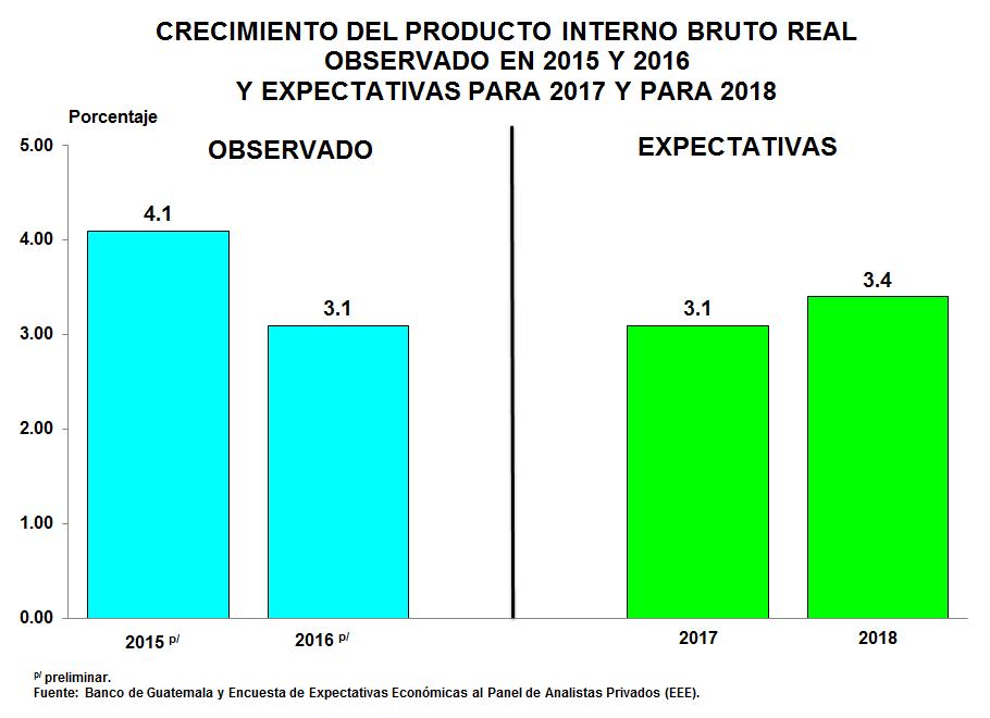 2. ACTIVIDAD ECONÓMICA 2.1 PRODUCTO INTERNO BRUTO REAL ANUAL El Panel estima que el Producto Interno Bruto Real registrará un crecimiento de 3.1% en 2017 y de 3.4% en 2018.