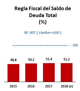 Para el año fiscal 218, se estima¹ que el valor del ratio de deuda de la Municipalidad alcanzaría el 51,2%, cumpliendo la RF SDT.