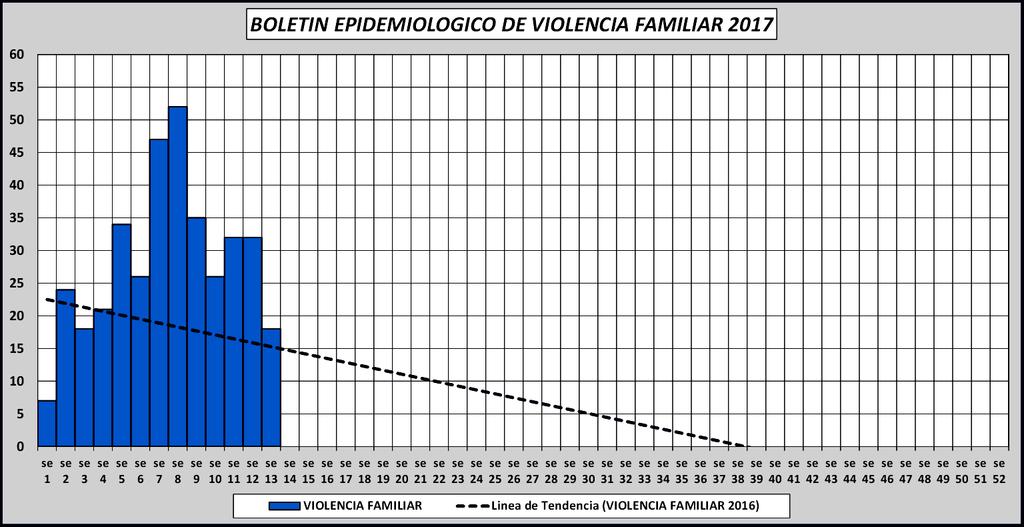 Tabla Nº 03 Casos de Violencia Familiar BOLETIN EPIDEMIOLOGICO MENSUAL DE VIOLENCIA