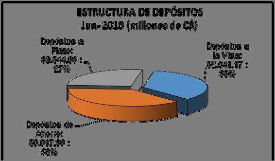 PARTICIPACION DE MERCADO - depósitos (Millones de C$ y %) jun-17 jun-18 ENTIDAD MONTO % MONTO % BANPRO 52,346.