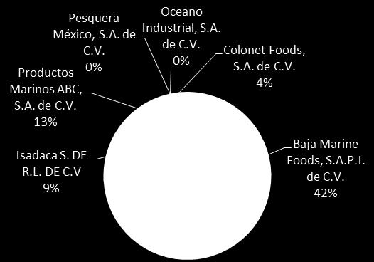 TONELAJE DESCARGADO CON BOMBA DE SARDINA (Información proporcionada por descargadores de bomba de sardina) Volumen Calamar y Sardina 2015 Empresa Enero Febrero Marzo Total % Baja Marine Foods, S.A.P.