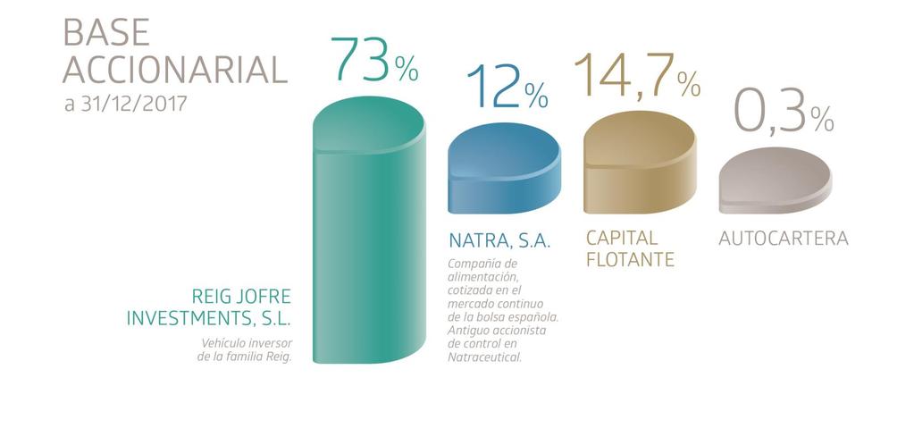 Iniciativas de RJF para aumentar el capital flotante: Aumento en un 8,7% el porcentaje de capital flotante durante 2017 (de 13,5% a 14,7%) y en un 10,3% el número total de acciones de dicho capital