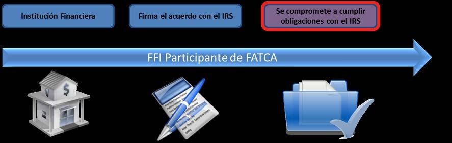 Clasificar según FATCA a los clientes y contrapartes.