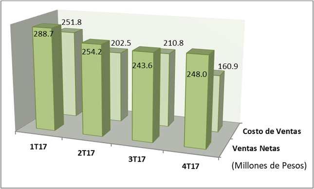 después de tener un año completo de operación. Las ventas trimestrales de MDF alcanzaron un total de $ 194 millones de pesos, 4% superiores a las registradas en el 4T16.