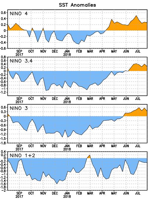 TSM EVOLUCIÓN SEMANAL POR REGIONES Las anomalías de TSM se mantuvieron negativas desde septiembre-octubre de 2017 en todas las regiones Niño (Figura 2 y Figura 3).